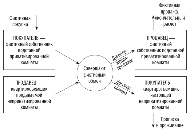 4.3. Совершение мнимой или притворной сделки . Сделки с недвижимостью ...