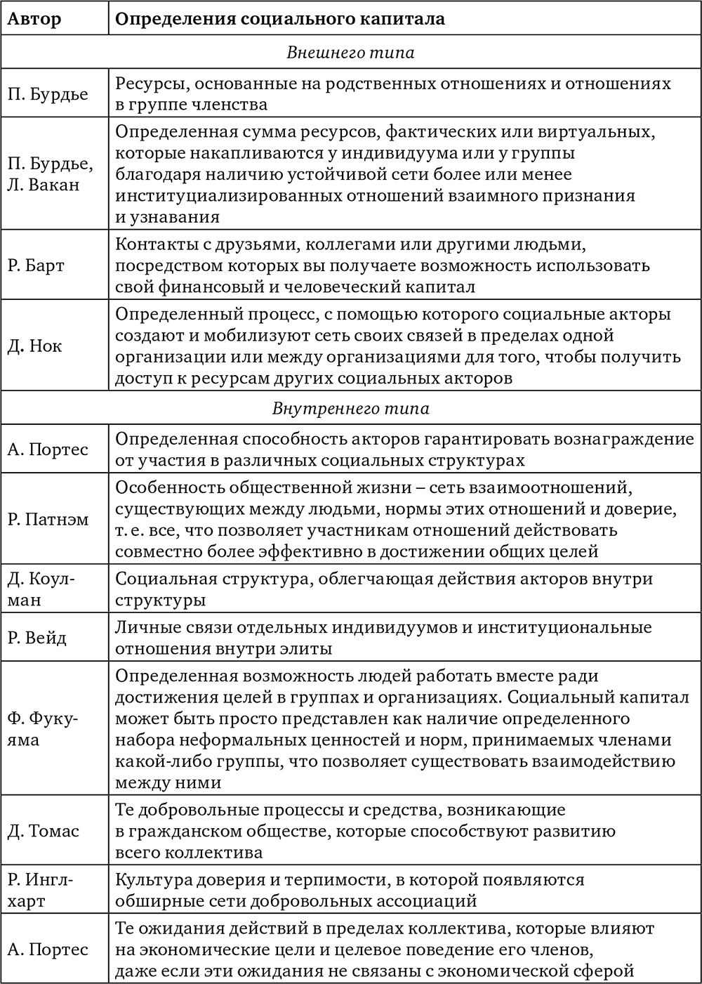 2.3. Социальный капитал . Социально-психологический капитал личности в  поликультурном обществе