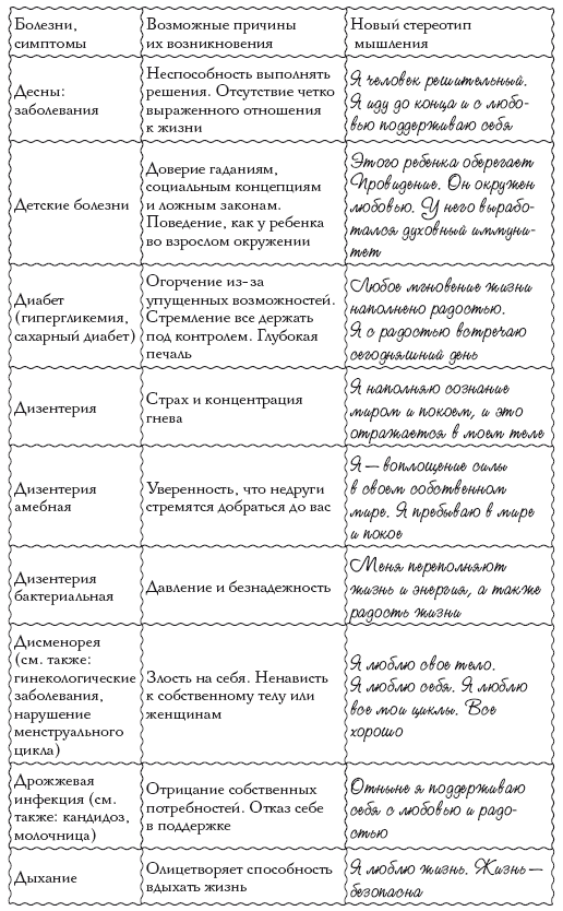 Психологическая таблица луизы хей. Психология болезней таблица. Таблица психосоматических заболеваний Луизы Хей. Кармические болезни и их причины таблица Луизы Хей.