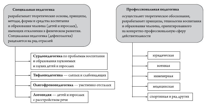 Разработайте схему отражающую классификацию методов обучения макет схемы предложите самостоятельно