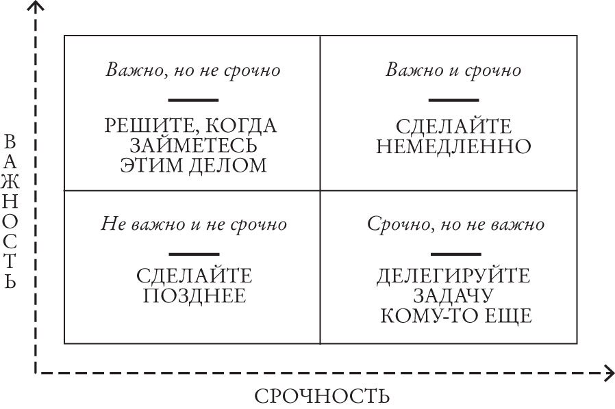 Не срочно. Матрица дел Эйзенхауэра. Матрица задач Эйзенхауэра. Матрица Эйзенхауэра схема. Матрица Эйзенхауэра шаблон.