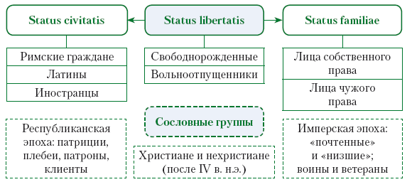 Status libertatis в римском. Схему «статус римских граждан».. Семейный статус в римском праве. Правовой статус Римского гражданина. Лица в римском праве схема.