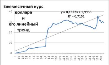 Как предсказать курс доллара эффективные методы прогнозирования с использованием excel и eviews