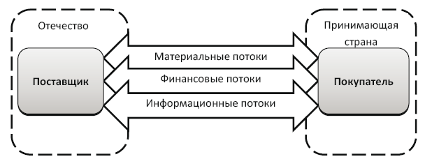 Материальные финансовые и информационные потоки. Логистические потоки. в и черенков основы международной логистики.