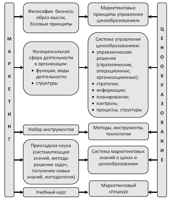 Управление маркетингом в рамках управления проектами