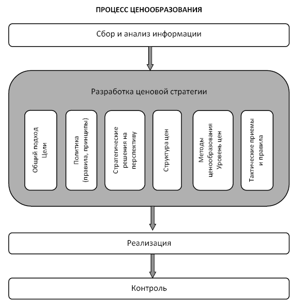 Процесс ценообразования. Процесс ценообразования схема. Бизнес процесс ценообразования. Бизнес процесс формирования цены. Процесс ценообразования на предприятии.