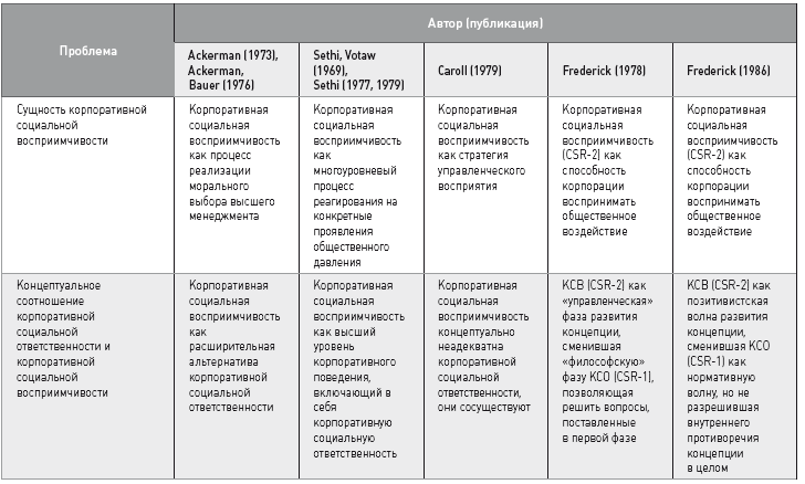 Ксо определение. Определения корпоративной социальной ответственности в таблице. Корпоративная социальная ответственность подходы. Корпоративная социальная ответственность определение. Подходы КСО.