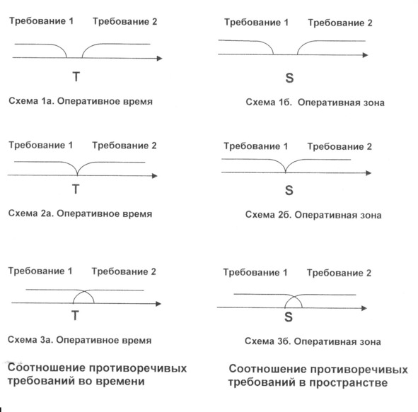 что представляет собой оперативное время