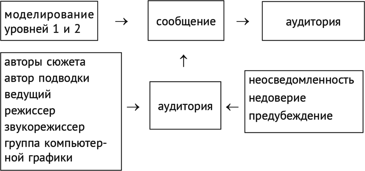 Уровни моделирования