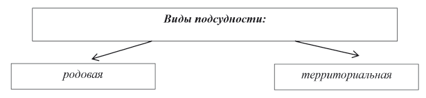 2 юрисдикции. Родовая и территориальная подсудность гражданских дел. Виды родовой подсудности в гражданском процессе. Родовая подсудность в гражданском процессе виды. Родовая и территориальная подсудность в гражданском процессе.