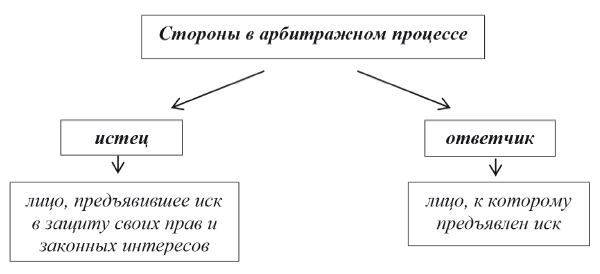 Третье лицо в процессе. Классификация участников арбитражного процесса. Участники арбитражного процесса схема. Стороны в арбитражном процессе. Схема лица участвующие в арбитражном процессе.