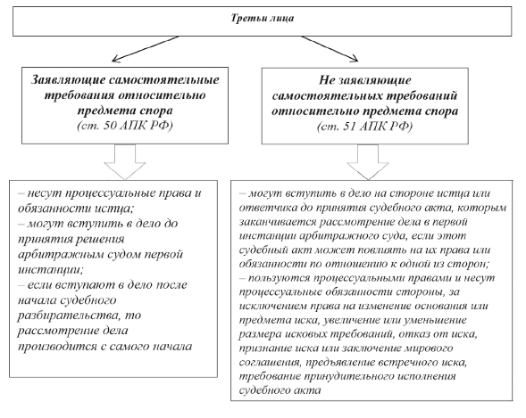 Схема процессуальное соучастие