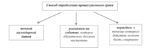 Процессуальные сроки картинки