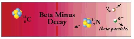 Альфа и бета распад полония. Beta Minus Decay. Beta Plus Decay. Бета плюс распад. Альфа распад Полония.