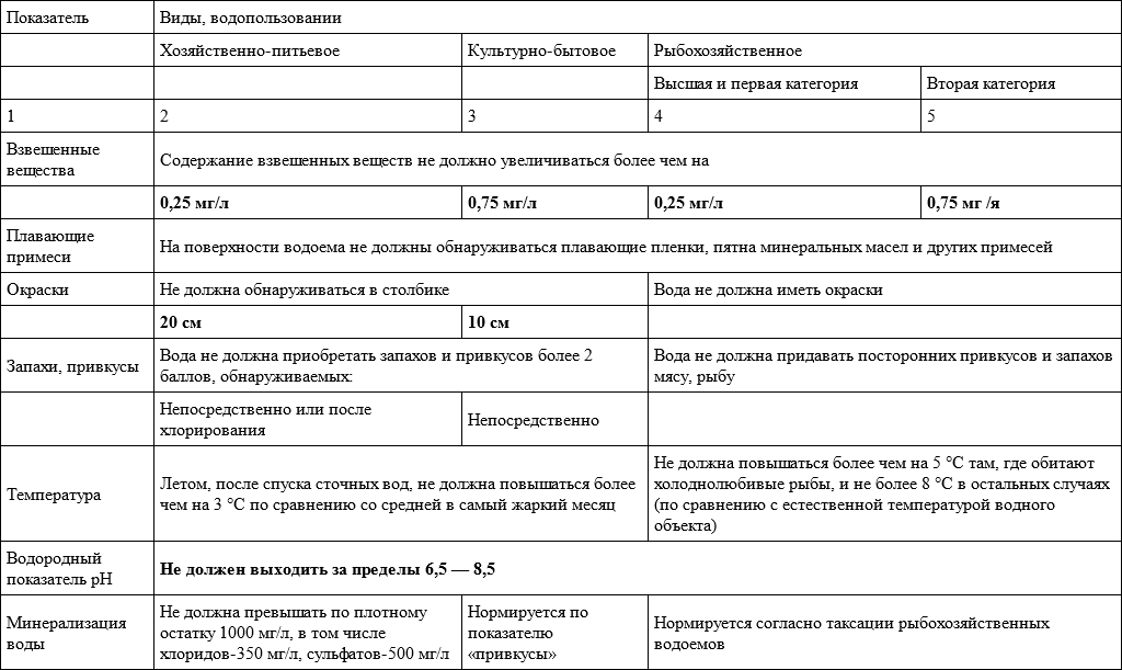 Обоснование вида цели и срока предполагаемого водопользования образец