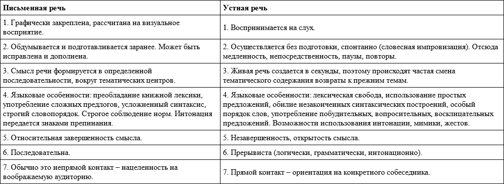 Схема анализа устного выступления