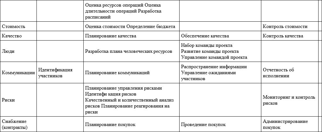 Какой тип оценки из перечисленных ниже можно использовать сразу после инициации проекта