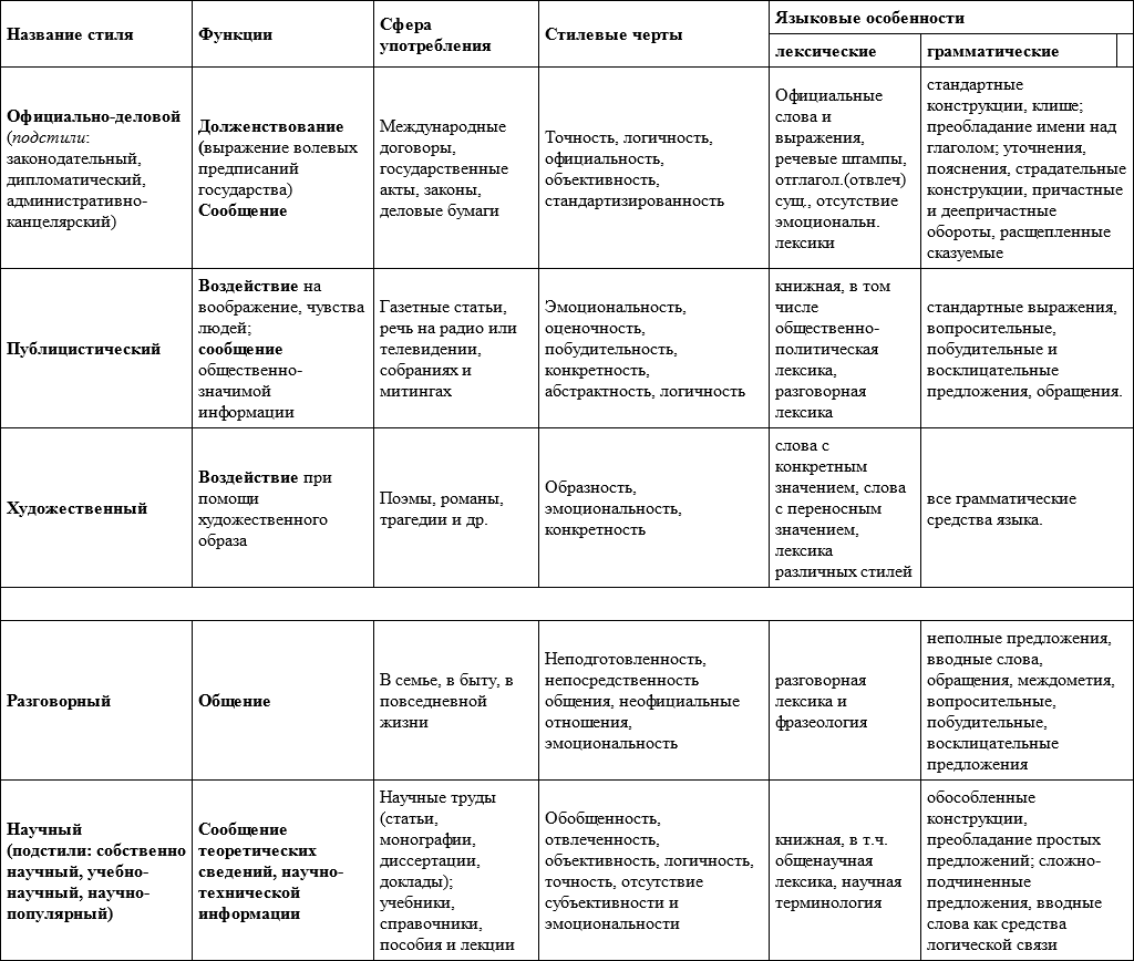 Сферы применения стилей речи