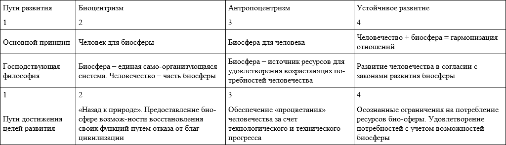 Антропоцентризм биоцентризм. Представления о возможных путях развития цивилизации таблица. Возможные пути развития цивилизации. Представление о возможных путях развития цивилизации. Возможные пути развития человеческой цивилизации.