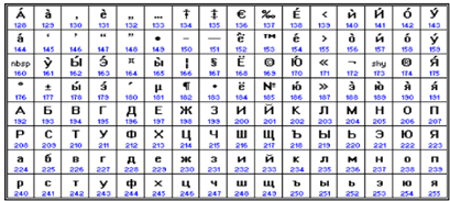 Кои 8 пробел. Ср1251 кодовая таблица. Кодировочная таблица кои-8. Koi 8 кодировка таблица символов. Koi8-r кодировка.