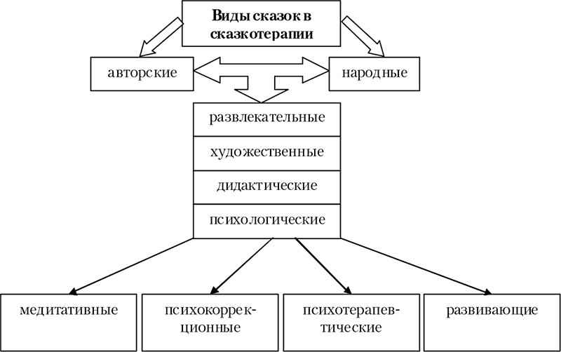 Типы сказок. Классификация сказок в сказкотерапии. Классификация народных сказок. Схема классификации сказок. Сказкотерапия схема.