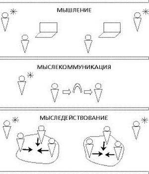 Схема мыследеятельности щедровицкого