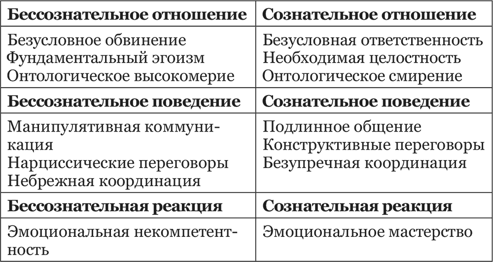 План сознательное и бессознательное