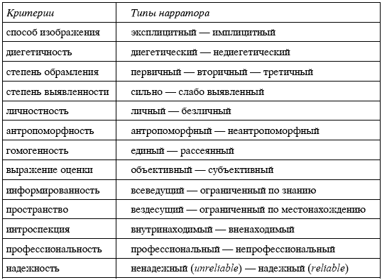 Нарратор это. Шмид Нарратология. Типы нарратора. Типы нарраторов в литературе. Нарратологическая схема.