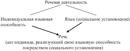 Речь ф. Соссюр язык и речь схема. Язык речь речевая деятельность. Соссюр язык речь речевая деятельность. Схема речевой деятельности.