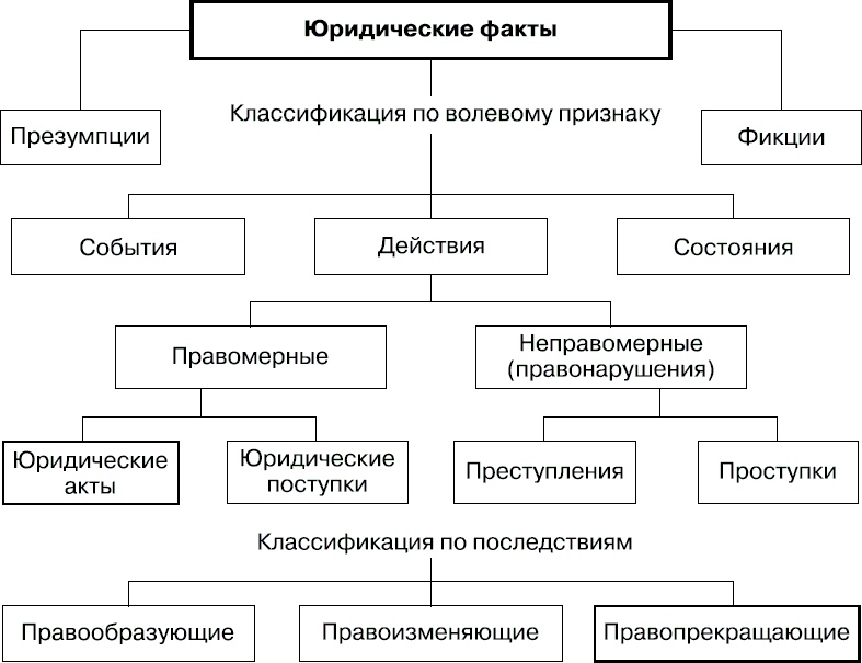 Юридические факты подразделяются на. Классификация юридических фактов схема. Классификация юридических фактов по волевому признаку. Структура юр фактов по волевому признаку. Понятие юридического факта. Классификация юридических фактов..