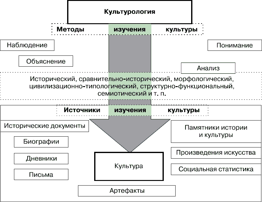 Составьте схему используя следующие понятия культура элементы культуры функции культуры формы