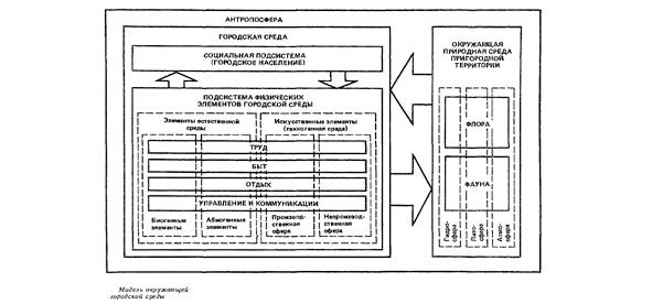 Типология дворовых пространств схема. Город и его структура. Город и его структура. Компоненты городской среды. Город и его структура.