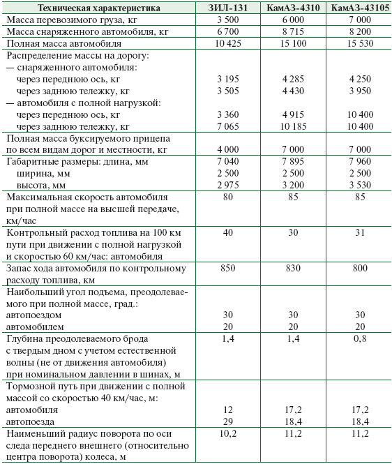 Характеристика массы. Двигатель КАМАЗ 4310 технические характеристики. Тактико-технические характеристики КАМАЗ 4310. ТТХ КАМАЗ 4310. Технические характеристики автомобиля КАМАЗ 4310.