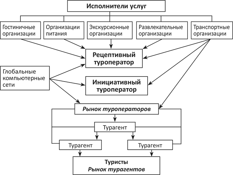 Схема работы туроператора и турагента