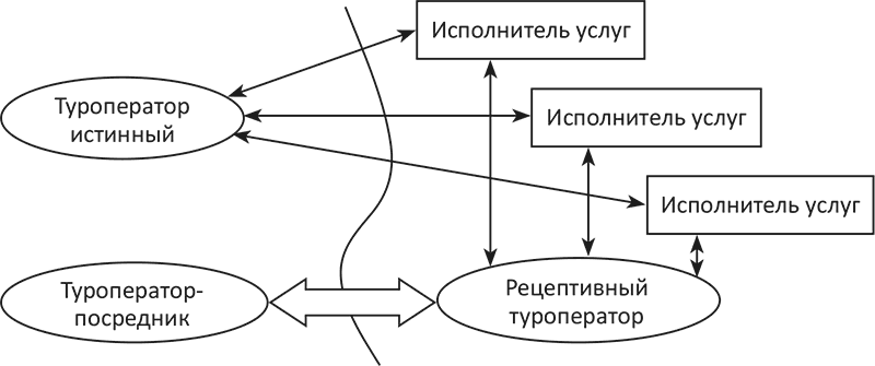 Схема работы инициативного туроператора