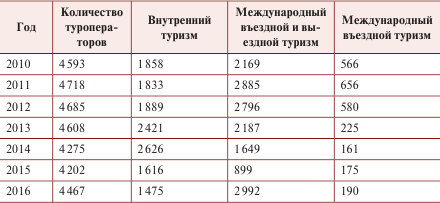 План график продвижения турпродукта