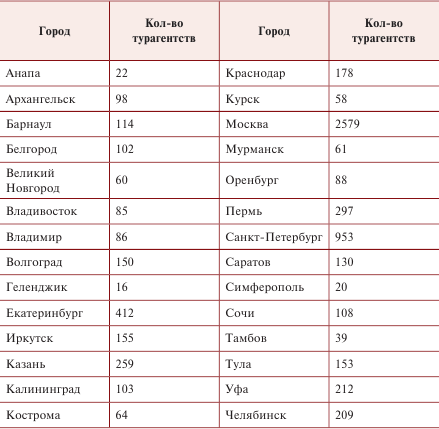 План график продвижения турпродукта