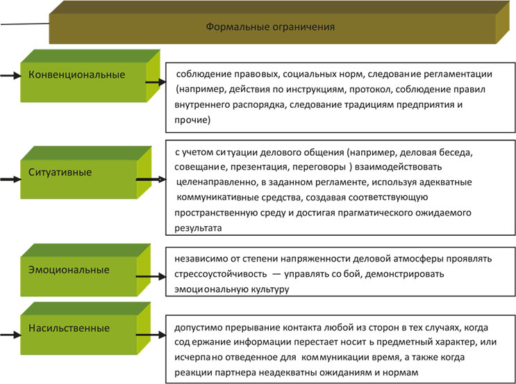 Вид ограниченный. Виды формальных ограничений в деловом общении. Формальные ограничения деловой коммуникации. Ограничения в формальном общении. Ограничения в деловой коммуникации.