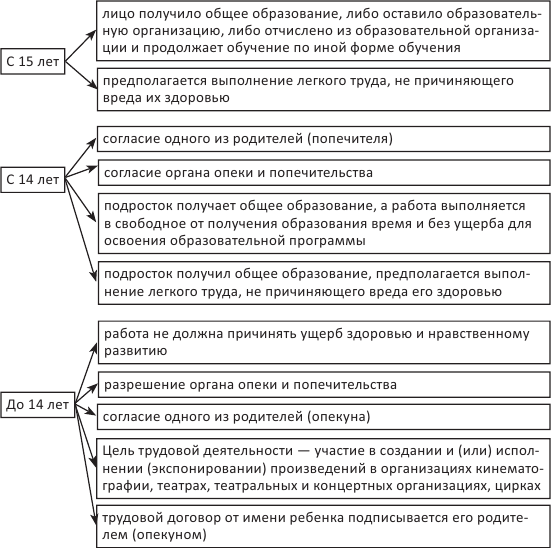 Законодательство о труде