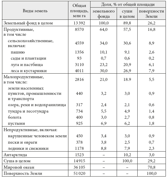 Земельный баланс района образец