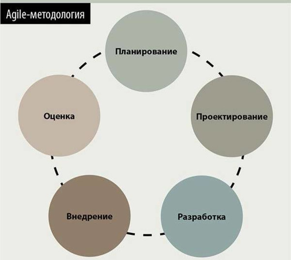 Управление проектами метод agile