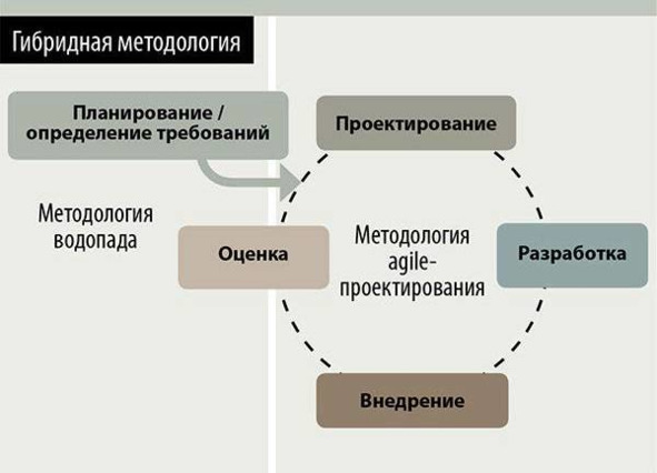 Гибридная методология управления проектами