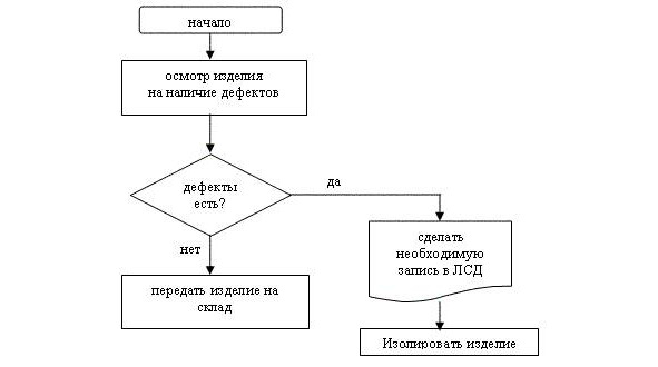 Поточная диаграмма отображает