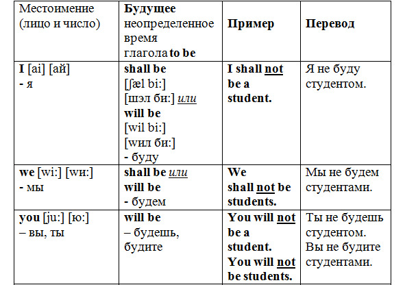 That should be it перевод. Отрицательные предложения с глаголом to be. Should перевод. Shall me перевод. Will перевод на русский.