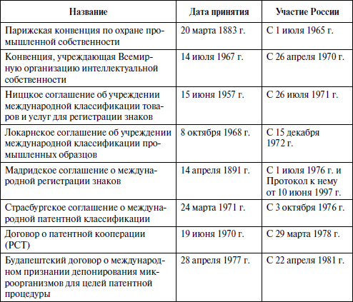 Система российского права. Отрасли права.