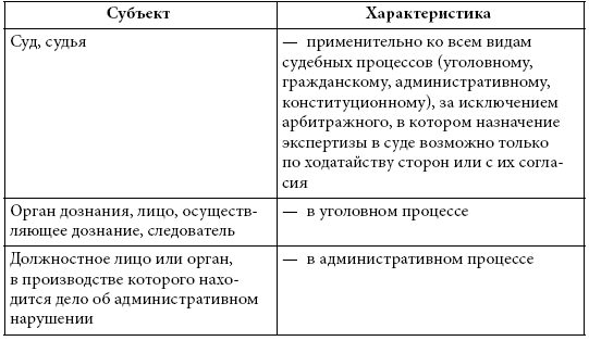 Реферат: Объекты и субъекты экспертизы