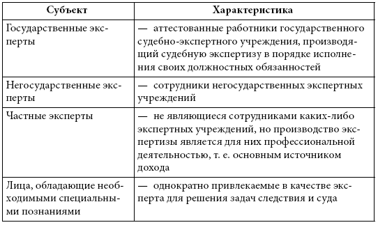 Проект федерального закона о судебно экспертной деятельности в российской федерации