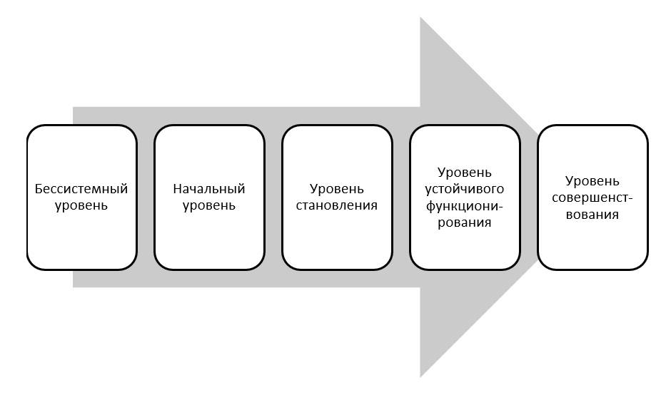 Уровни развития групп в организации