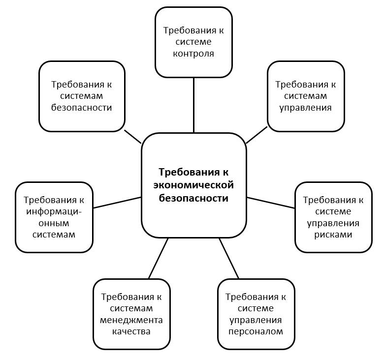 Темы по экономической безопасности