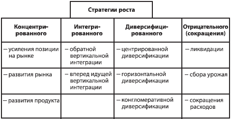 Вид стратегии в которой стратегический план развития составляется для одного вида деятельности